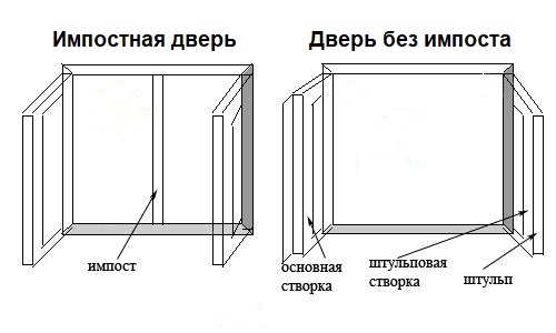 Разновидности двухстворчатых пластиковых балконных дверей